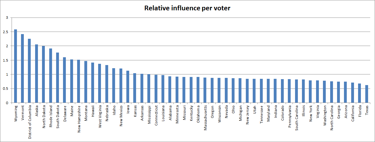 relative voter influence on electors